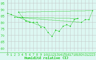 Courbe de l'humidit relative pour Valentia Observatory