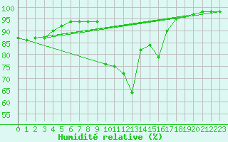 Courbe de l'humidit relative pour Chteau-Chinon (58)