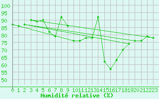 Courbe de l'humidit relative pour Manston (UK)