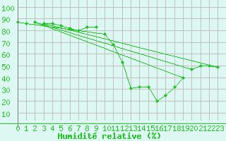 Courbe de l'humidit relative pour Fiscaglia Migliarino (It)