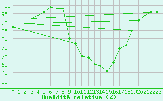Courbe de l'humidit relative pour Altenrhein