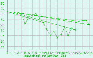 Courbe de l'humidit relative pour Formigures (66)