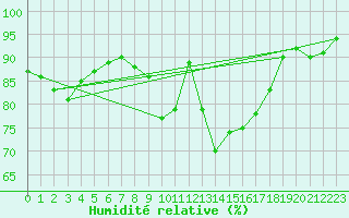 Courbe de l'humidit relative pour Bad Hersfeld