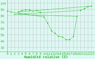 Courbe de l'humidit relative pour Bordeaux (33)