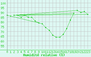 Courbe de l'humidit relative pour Dinard (35)