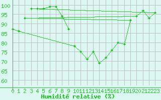 Courbe de l'humidit relative pour Evanger