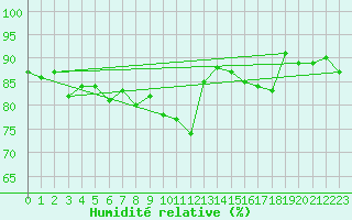 Courbe de l'humidit relative pour Fameck (57)