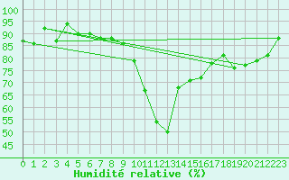 Courbe de l'humidit relative pour Sion (Sw)