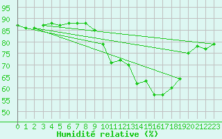 Courbe de l'humidit relative pour Cap de la Hve (76)