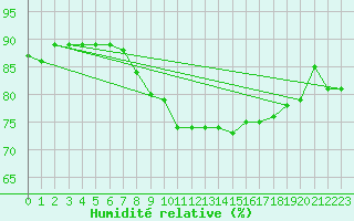 Courbe de l'humidit relative pour Berlin-Tempelhof