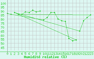 Courbe de l'humidit relative pour Saclas (91)