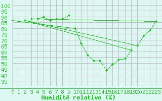 Courbe de l'humidit relative pour Saclas (91)