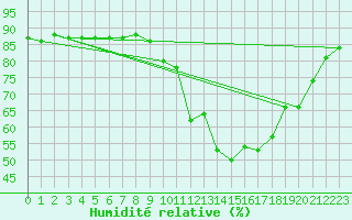 Courbe de l'humidit relative pour Montredon des Corbires (11)