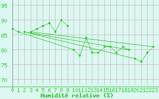 Courbe de l'humidit relative pour Gotska Sandoen