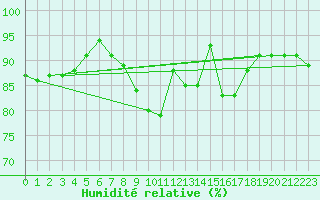 Courbe de l'humidit relative pour Plussin (42)