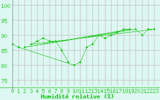 Courbe de l'humidit relative pour Melle (Be)