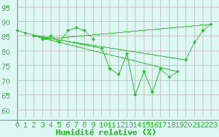 Courbe de l'humidit relative pour Carquefou (44)