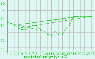 Courbe de l'humidit relative pour Schmuecke
