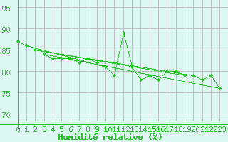 Courbe de l'humidit relative pour Linton-On-Ouse