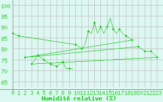 Courbe de l'humidit relative pour Braunschweig