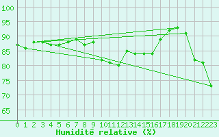 Courbe de l'humidit relative pour Calais / Marck (62)