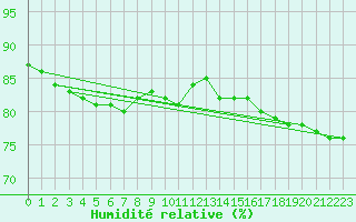 Courbe de l'humidit relative pour Aytr-Plage (17)
