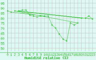 Courbe de l'humidit relative pour Usti Nad Labem