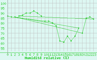 Courbe de l'humidit relative pour Perpignan Moulin  Vent (66)