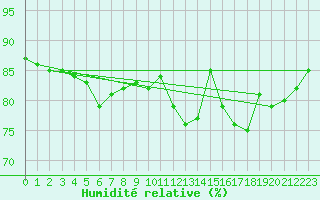 Courbe de l'humidit relative pour Cap Gris-Nez (62)