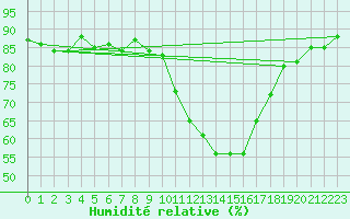 Courbe de l'humidit relative pour Calatayud