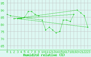 Courbe de l'humidit relative pour Avila - La Colilla (Esp)