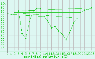 Courbe de l'humidit relative pour Saint-Girons (09)