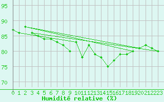 Courbe de l'humidit relative pour Douzens (11)