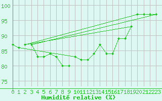 Courbe de l'humidit relative pour Cherbourg (50)