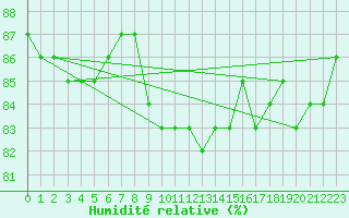 Courbe de l'humidit relative pour Boboc