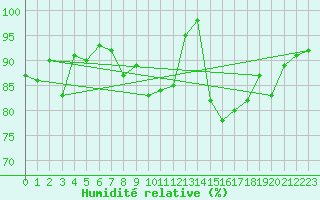 Courbe de l'humidit relative pour Quimper (29)