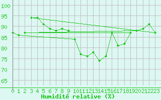Courbe de l'humidit relative pour Toulouse-Blagnac (31)