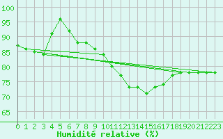 Courbe de l'humidit relative pour Egolzwil