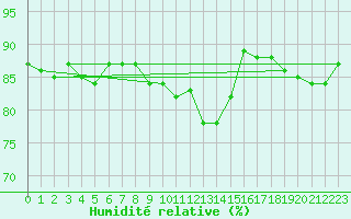 Courbe de l'humidit relative pour Kunda
