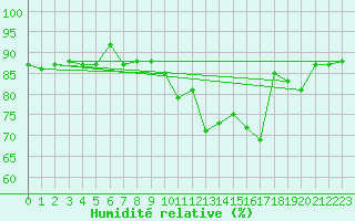 Courbe de l'humidit relative pour Lans-en-Vercors (38)