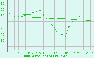 Courbe de l'humidit relative pour Dunkerque (59)