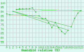 Courbe de l'humidit relative pour Saclas (91)