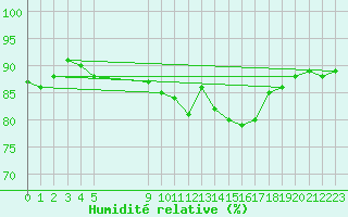 Courbe de l'humidit relative pour Vias (34)