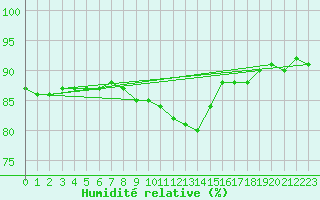 Courbe de l'humidit relative pour Pizen-Mikulka