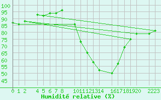 Courbe de l'humidit relative pour Vitigudino