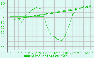 Courbe de l'humidit relative pour Ble / Mulhouse (68)