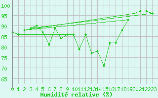 Courbe de l'humidit relative pour Aizenay (85)
