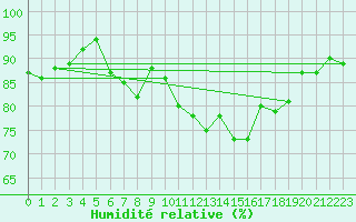 Courbe de l'humidit relative pour Cranwell