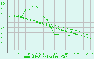 Courbe de l'humidit relative pour Toenisvorst