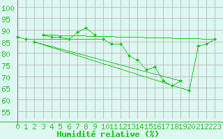 Courbe de l'humidit relative pour Saclas (91)